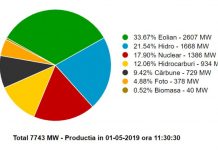 Energia eoliană a scos cărbunele din piață