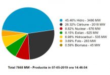 Hidroelectrica acoperă jumătate din piața de energie