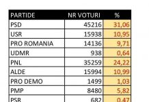 Vezi ce declară președintele PSD Gorj, după alegeri