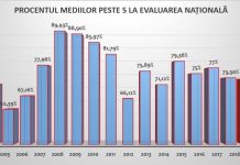 73,12% dintre absolvenții de clasa a VIII-a au luat note peste 5, la nivel național. Cel mai mic procent din ultimii 5 ani