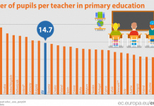 Eurostat: România este pe locul 2 în Europa, după Franța, la numărul mare de elevi care îi revin unui învățător