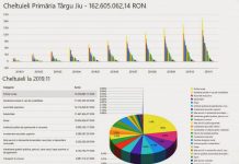 USR a aflat cum se cheltuiesc banii publici în Gorj! Poliția Locală Tg-Jiu și Spitalul Județean conduc topul
