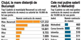 Care este județul din România unde se câștigă peste 10.000 de lei și care este județul cu cele mai proaste salarii?