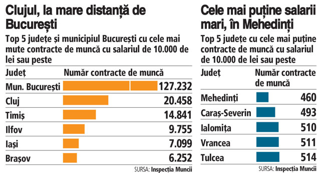 Care este județul din România unde se câștigă peste 10.000 de lei și care este județul cu cele mai proaste salarii?